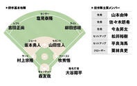 氏原氏が推奨する侍ジャパンのスターティングメンバ―。一塁手と遊撃手の選考が難しかったようだ。