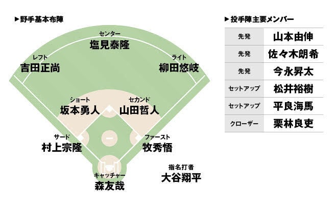 氏原氏が推奨する侍ジャパンのスターティングメンバ―。一塁手と遊撃手の選考が難しかったようだ。