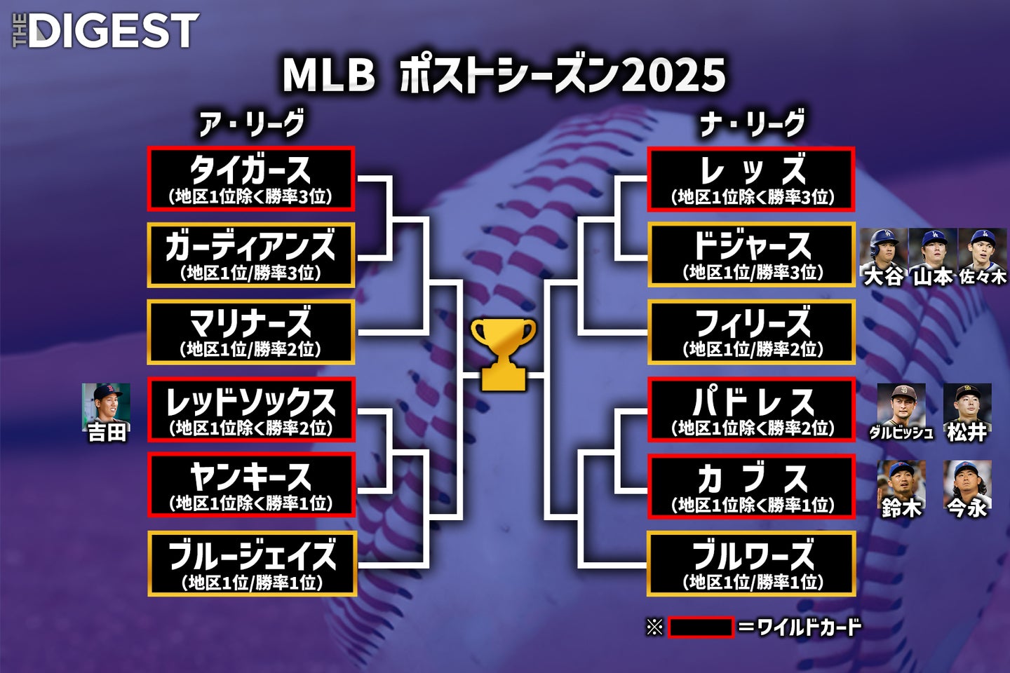 今季MLBのポストシーズン対戦表。ドジャースはワイルドカードシリーズから登場。画像：THE DIGEST編集部