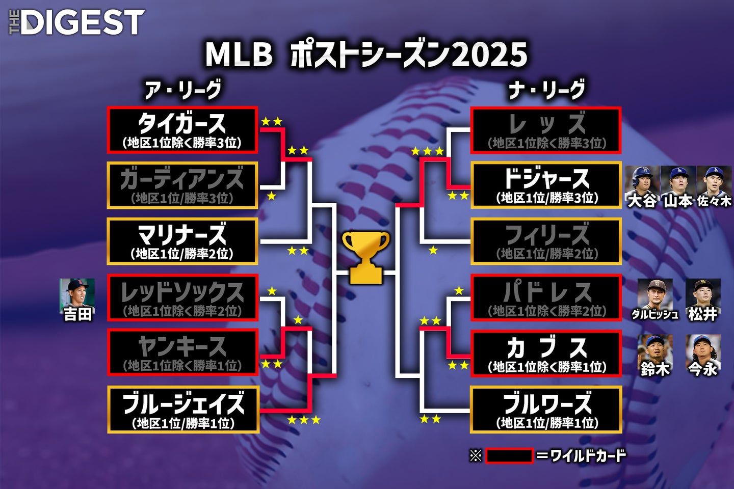 MLBのポストシーズンは熾烈を極めている。日本時間10日現在の勝ち上がり表。画像：THE DIGEST