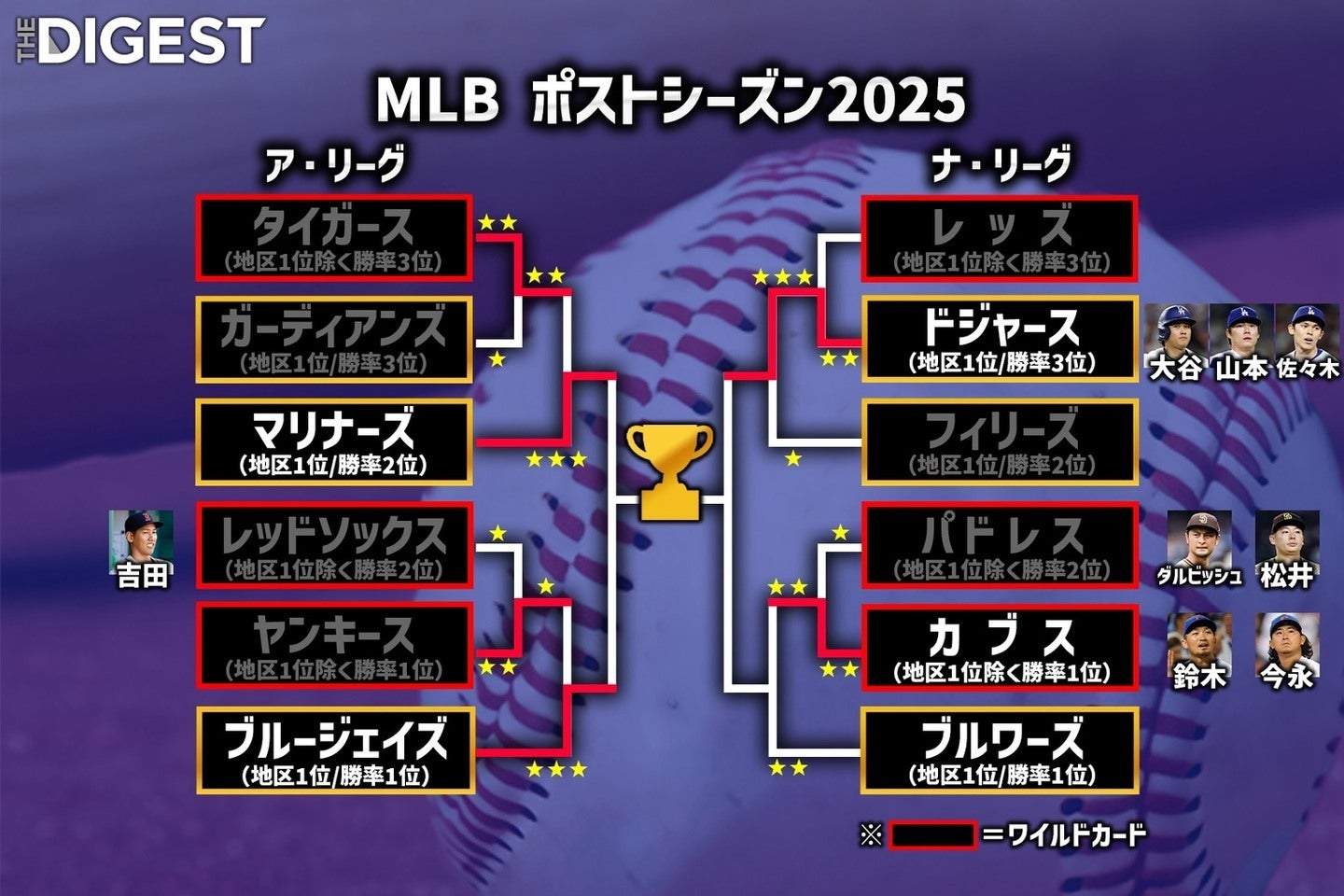 ALCSのカードが決定。ナ・リーグの対戦カードは明日決まる。画像：THE DIGEST