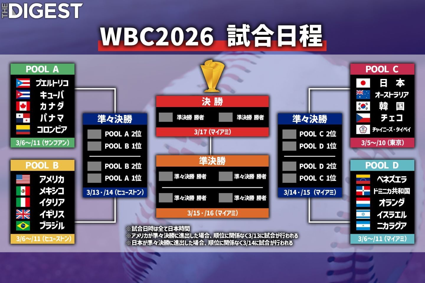 侍ジャパンのプールCは今日開幕を迎える。画像：THE DIGEST編集部