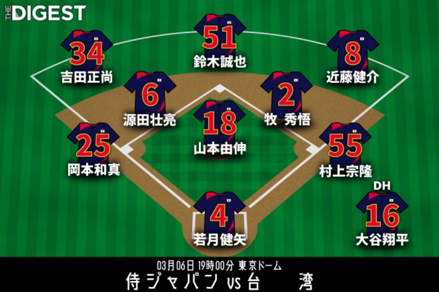 大谷翔平は1番DH WBC台湾戦は3番・鈴木誠也、4番・吉田正尚、5番