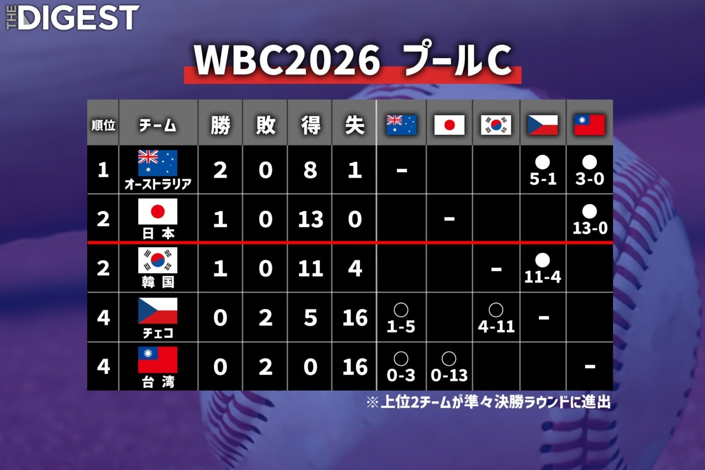 ６日を終了時点のプールC順位。日本は白星発進した。画像：THE DIGEST