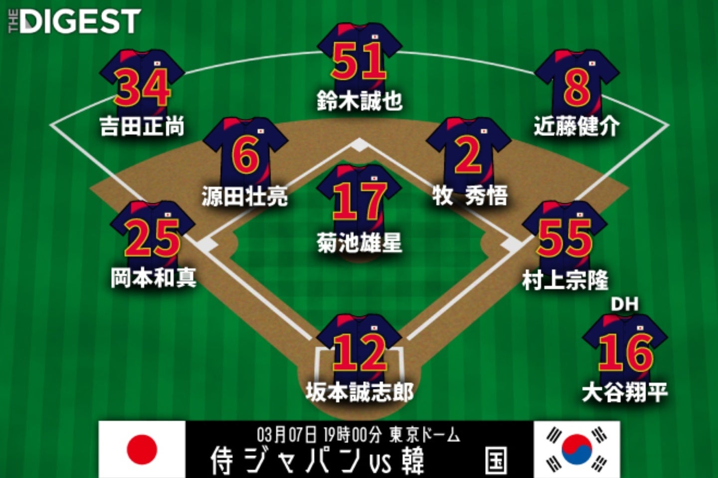 WBC韓国戦に臨む日本のスタメンが発表された。画像：THE DIGEST