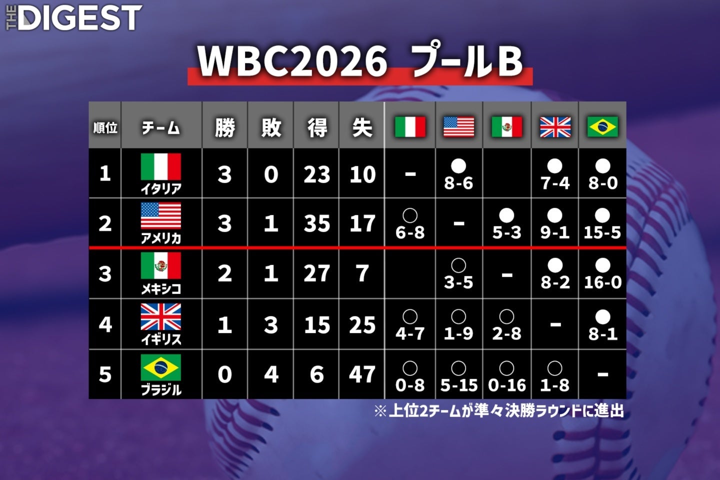 プールBの星取り表。イタリア、メキシコ、アメリカが準々決勝R進出の可能性を残している。画像：THE DIGEST