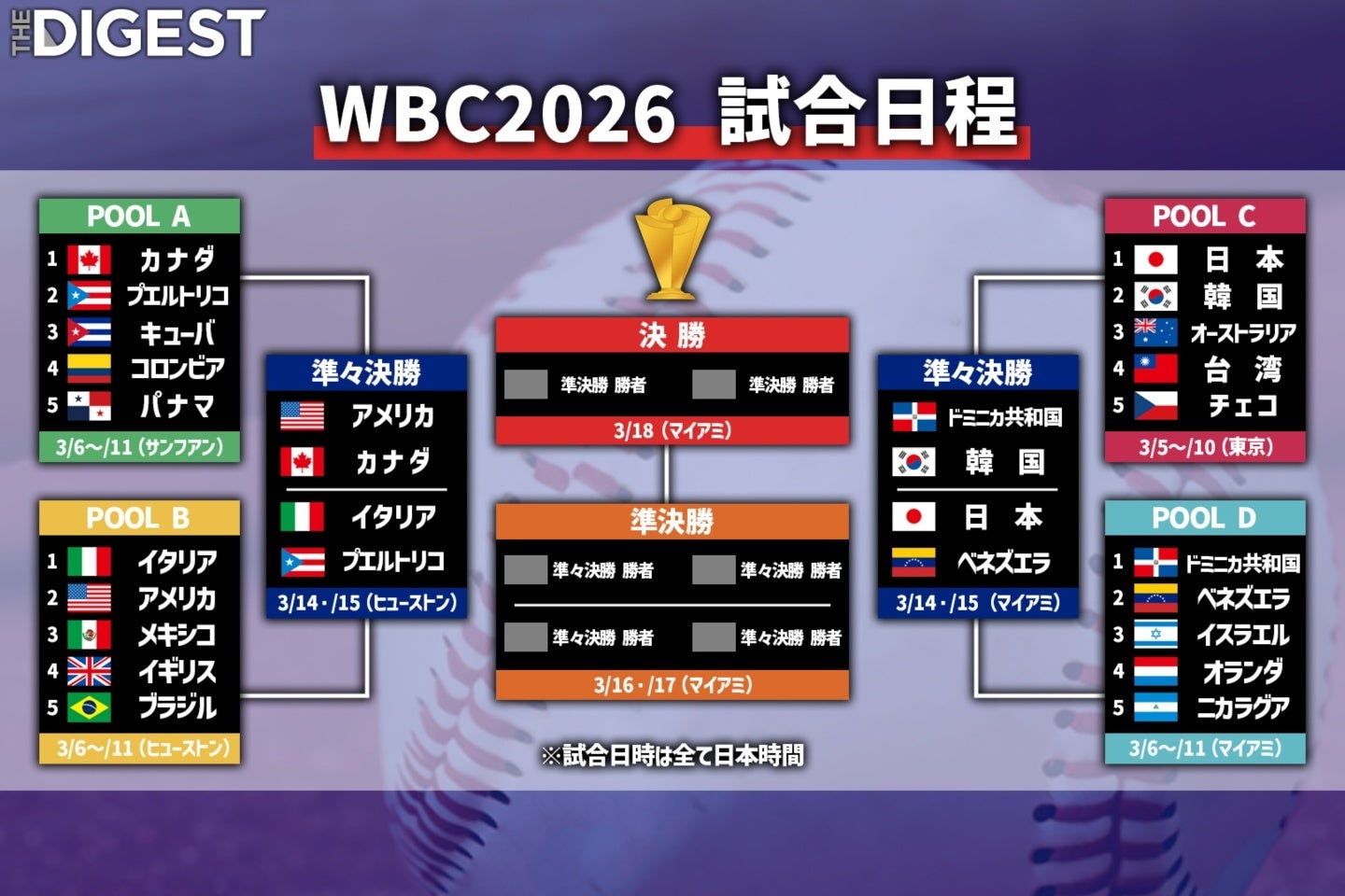 WBC８強が出揃った。画像：THE DIGEST