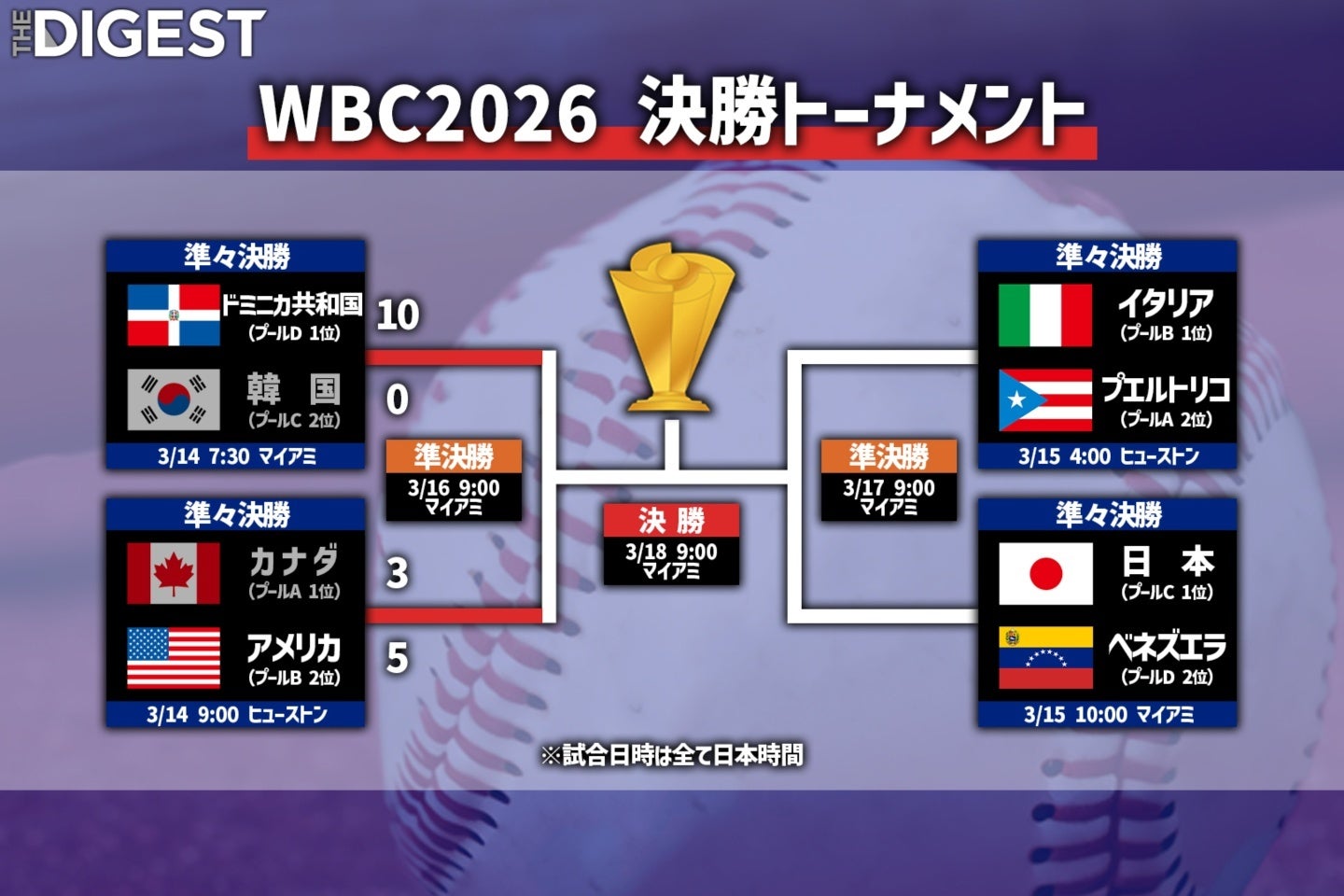 WBC準決勝はドミニカ共和国vsアメリカ！ 日本は勝ち進めば決勝で対戦