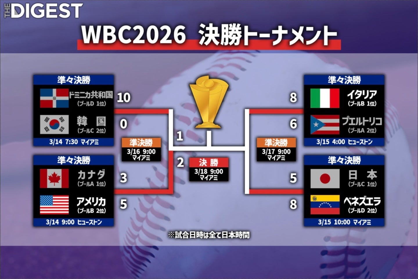 米国がドミニカ共和国を下し、３大会連続決勝進出を決めた。画像：THE DIGEST