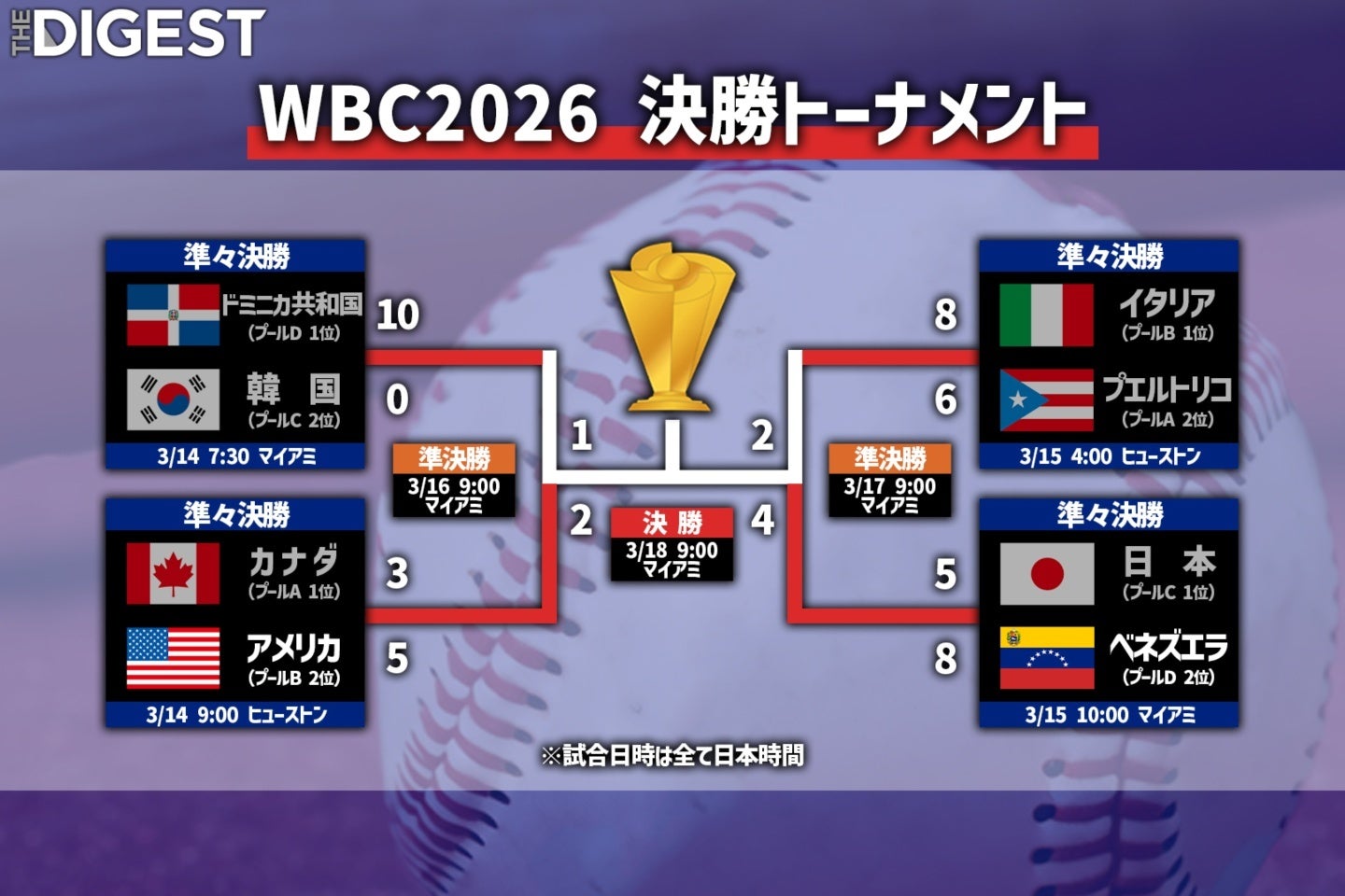 WBC決勝はアメリカvsベネズエラに決まった。画像：THE DIGEST
