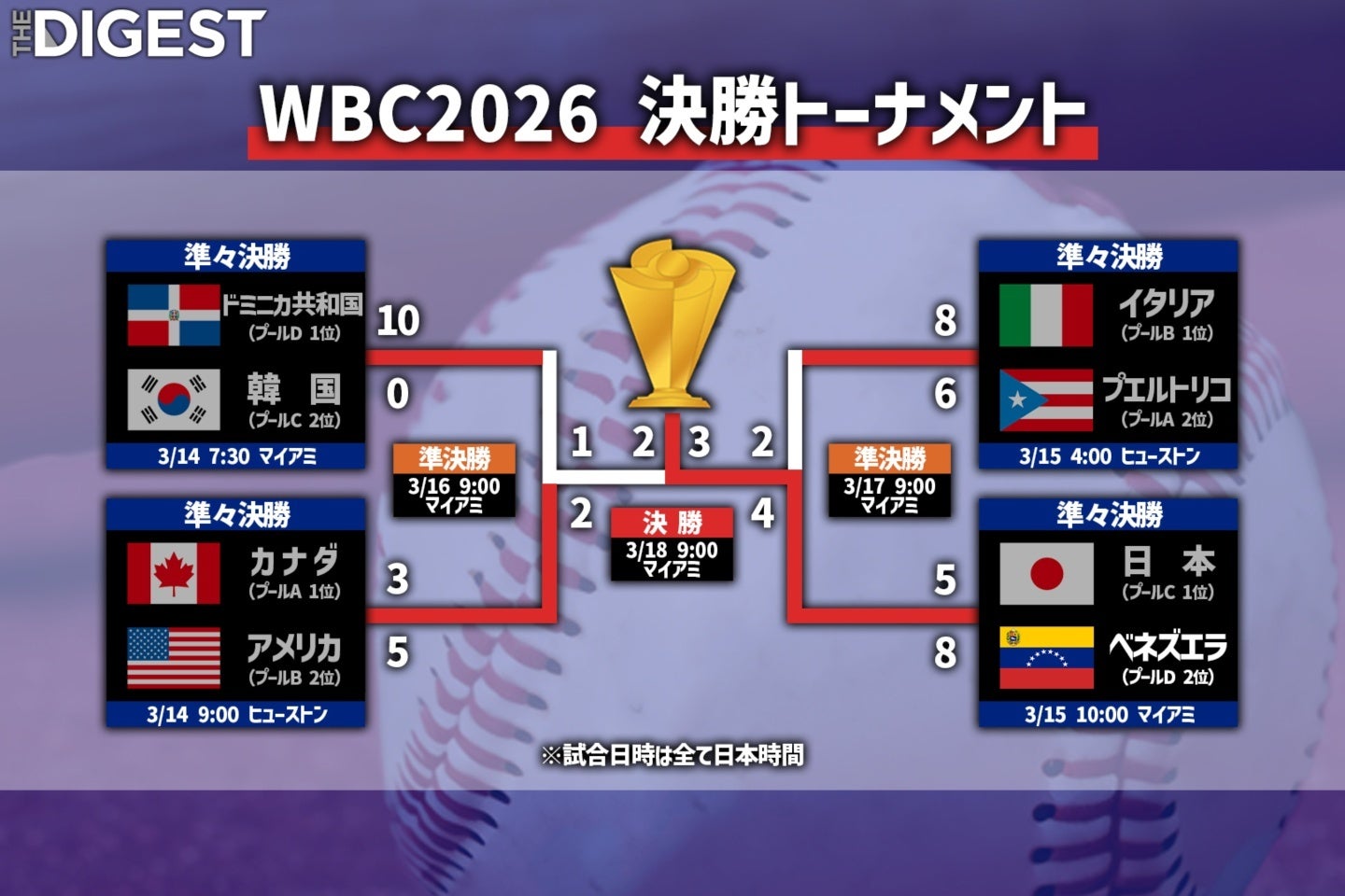 WBCはベネズエラがアメリカを撃破し、初優勝を飾った。画像：THE DIGEST