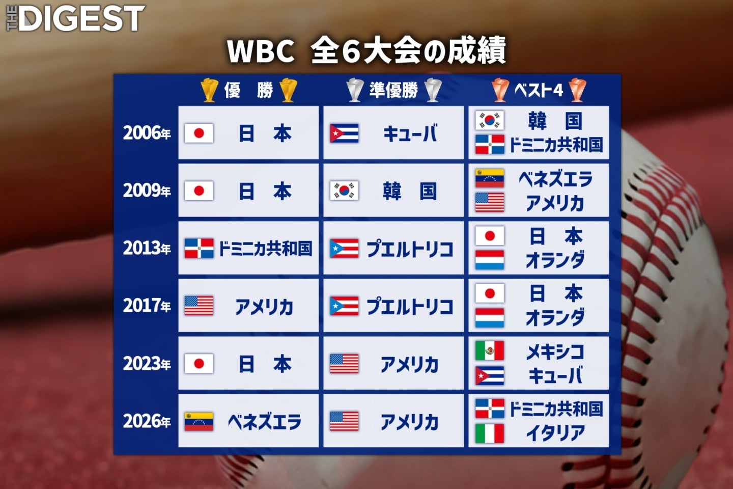 WBCはベネズエラがアメリカを撃破し初優勝。日本は史上初めて４強入りを逃した。画像：THE DIGEST