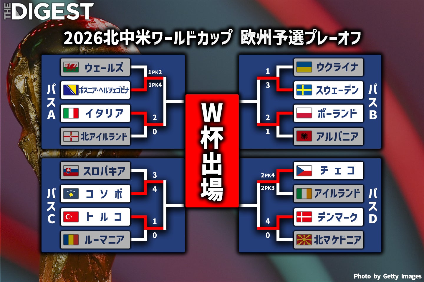 現地３月26日に行なわれたW杯欧州予選プレーオフ準決勝の結果。それぞれのパスの勝者１か国が、本大会に進出する。画像：(C)THE DIGEST