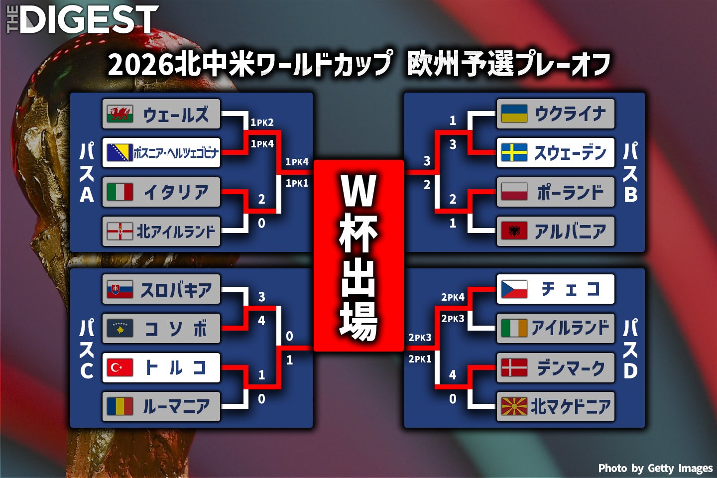 欧州予選プレーオフを制したのは、ボスニア・ヘルツェゴビナ、スウェーデン、トルコ、チェコだった。画像：(C)THE DIGEST