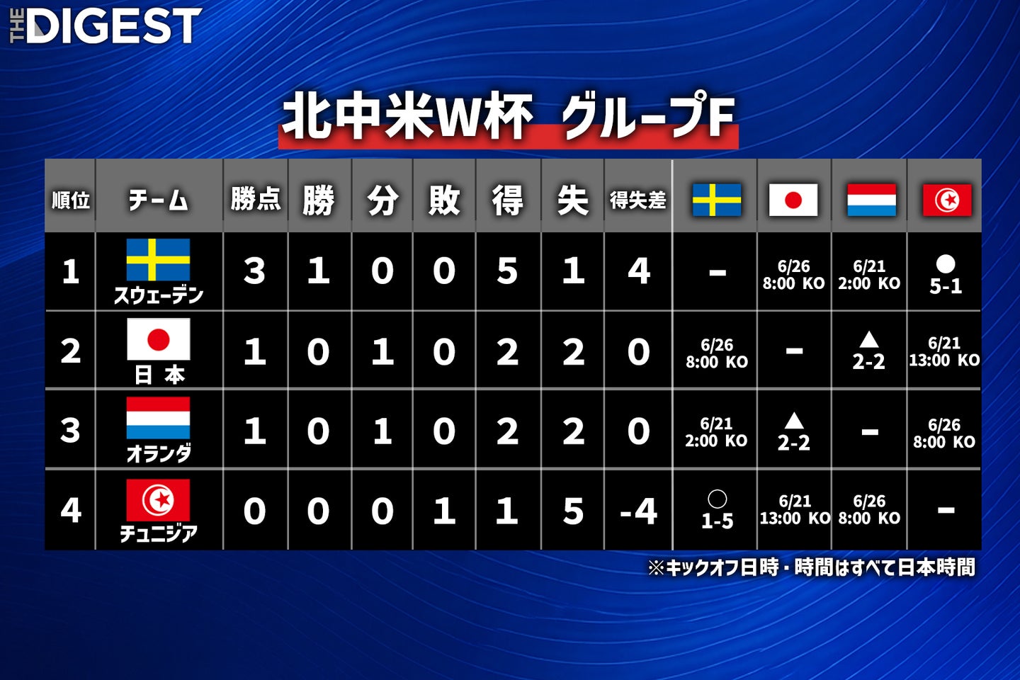 グループFの第１節が終了。日本は初戦引き分けだった。画像：THE DIGEST