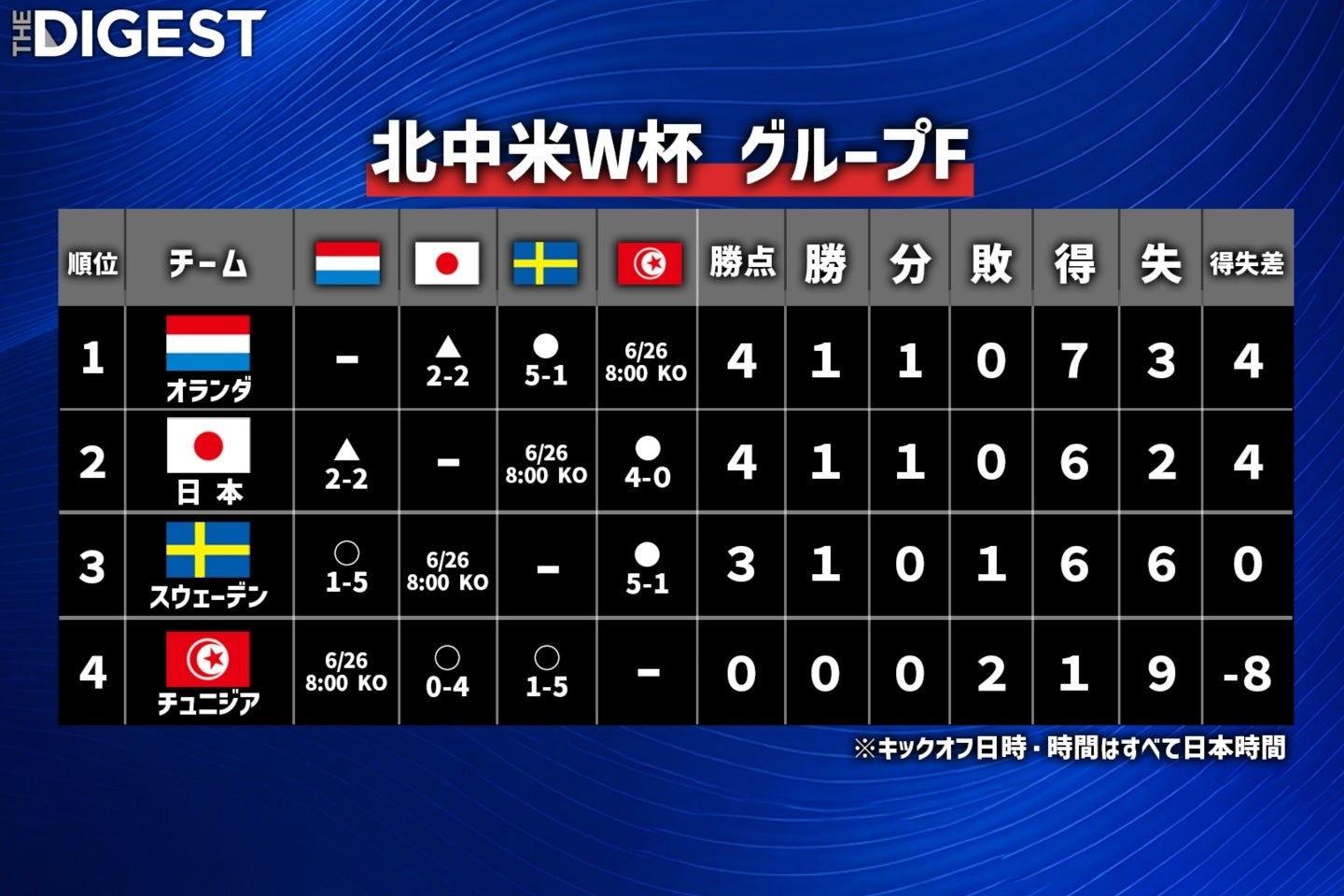 第２節終了時点のグループFの順位。日本は決勝T進出圏内の２位につけた。(C)THE DIGEST