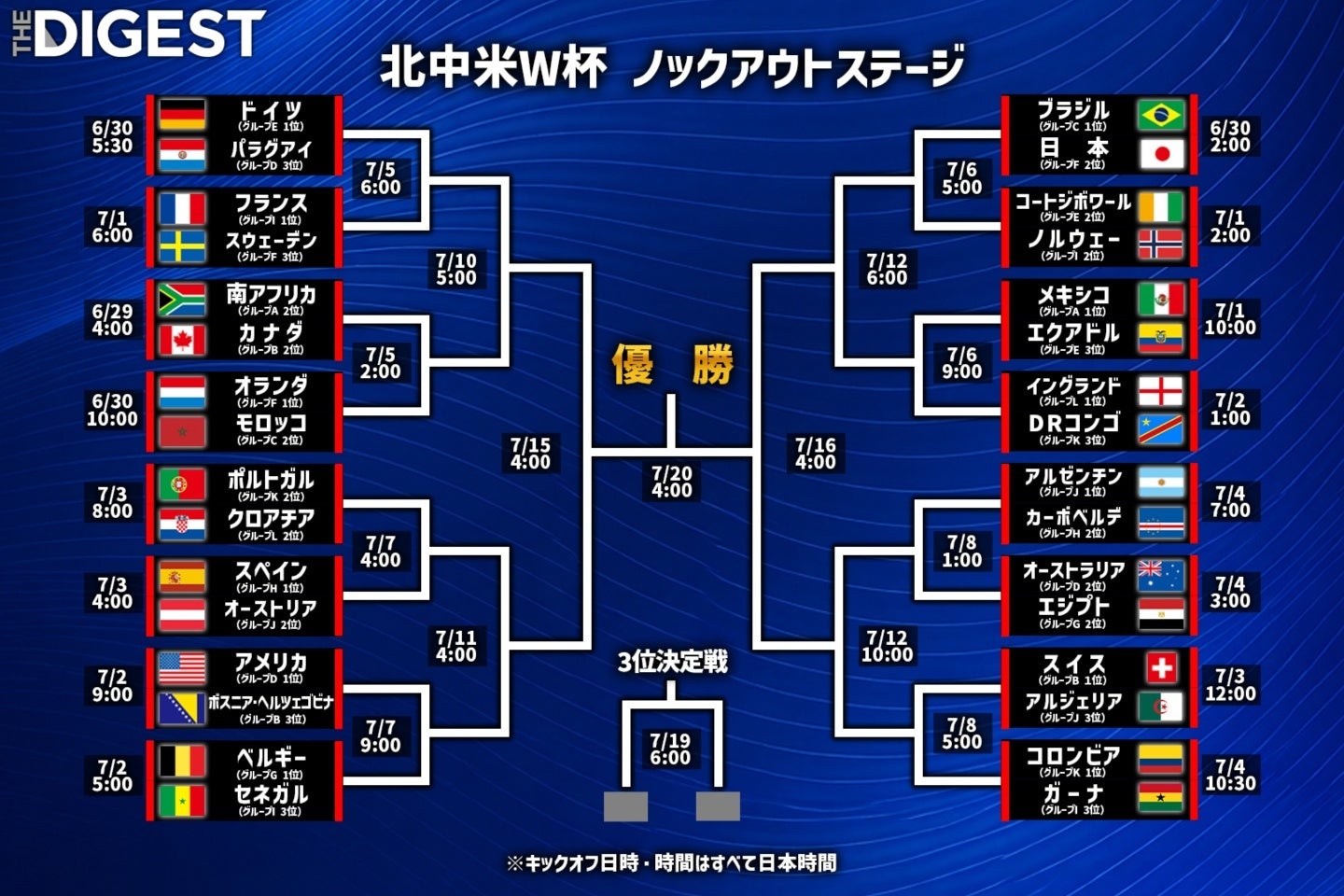 W杯決勝T進出の32か国が決定した。(C)THE DIGEST