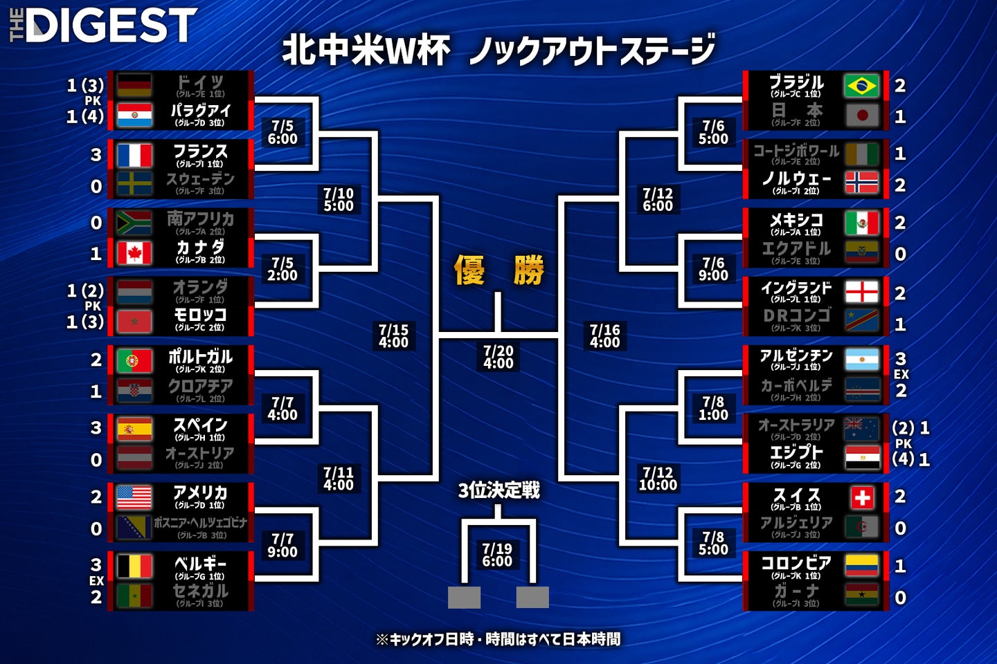 北中米W杯はベスト16が出揃った。(C)THE DIGEST