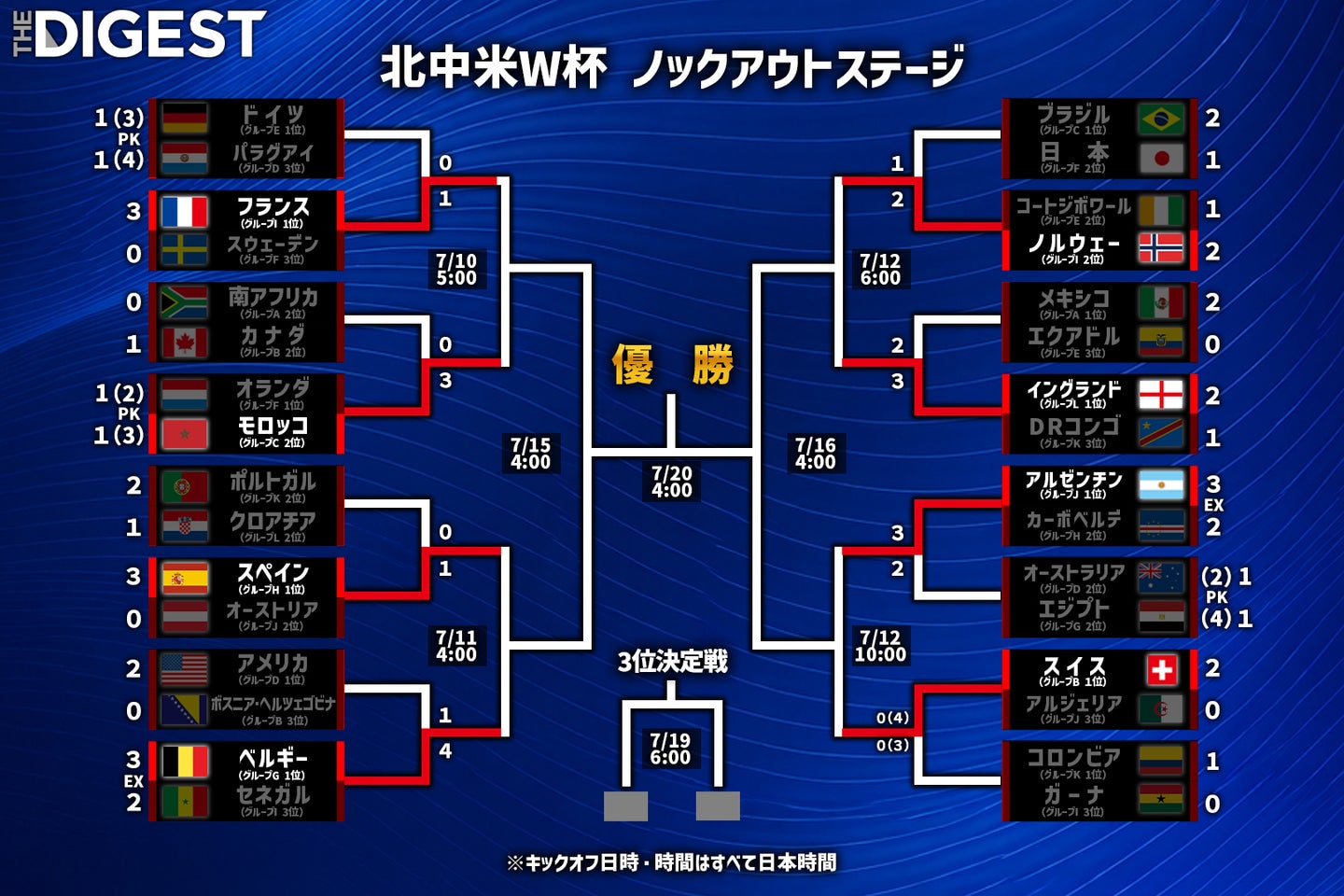 北中米W杯はベスト８が出揃った。(C)THE DIGEST