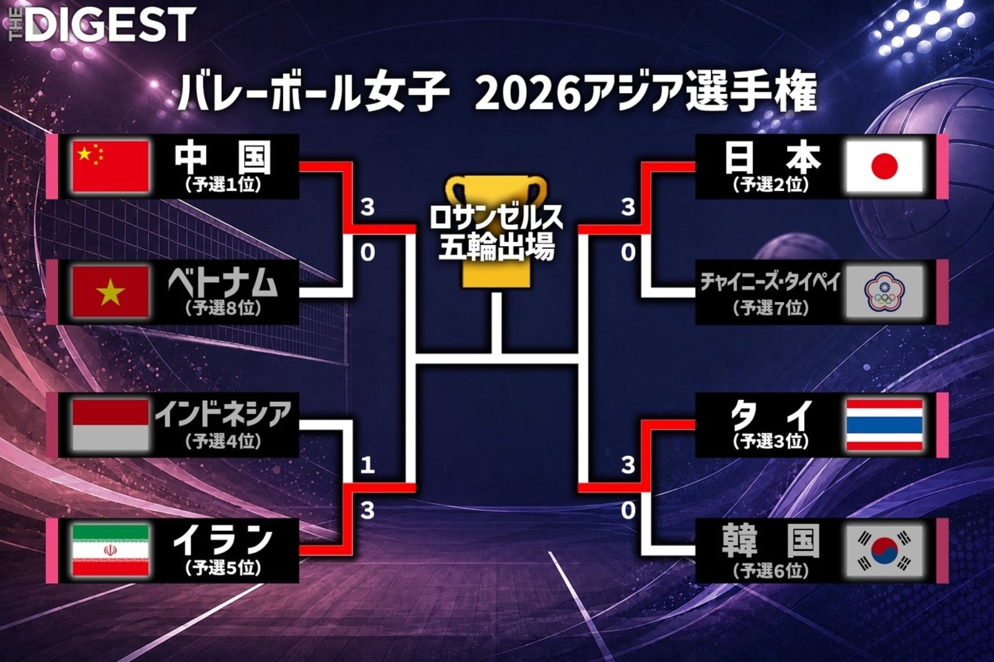 女子バレーのアジア選手権は４強が決定した。画像：THE DIGEST