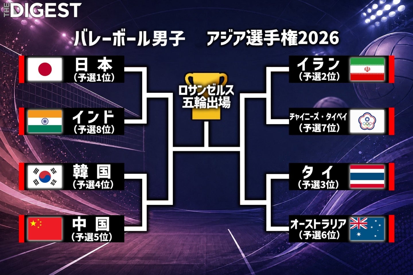 男子バレーのアジア選手権は８強が決定した。画像：THE DIGEST