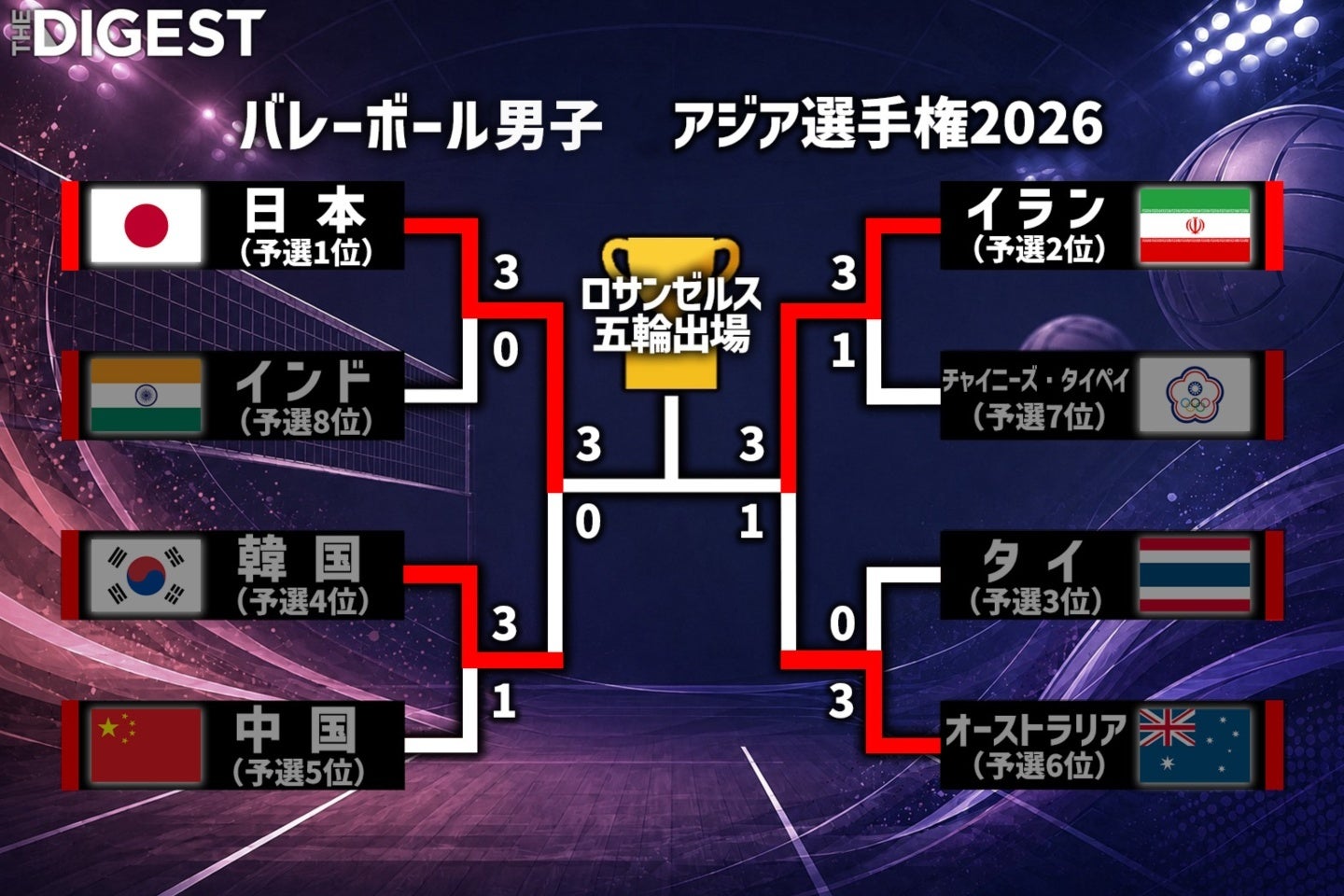 男子バレーのアジア選手権決勝は日本とイランの顔合わせとなった。画像：THE DIGEST