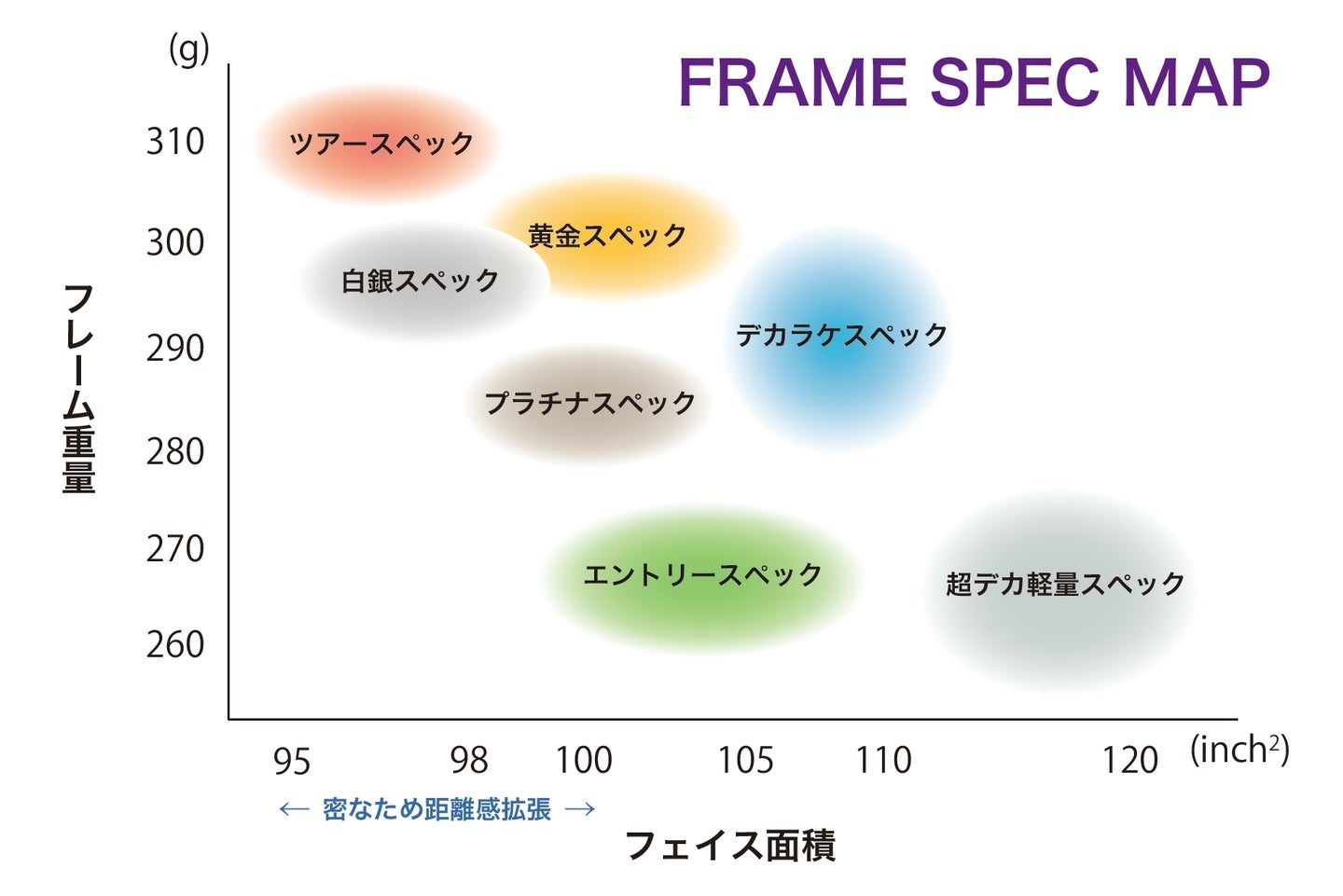 市場のラケットをスペック別にマッピングするとこのようになる。軽量化が進む現在では黄金スペックは重い範疇にあり、中間的なプラチナスペックが広く支持を得ている。画像：松尾高司